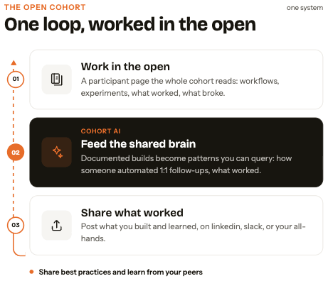 The open cohort: one loop, worked in the open. Work in the open, feed the shared brain, share what worked.