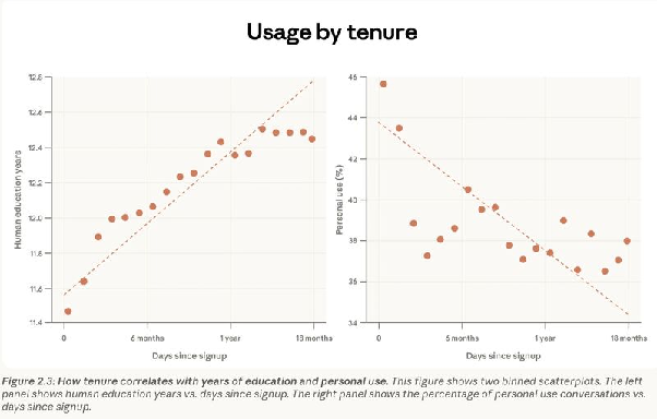 Anthropic Economic Index chart: how AI usage by tenure correlates with task complexity